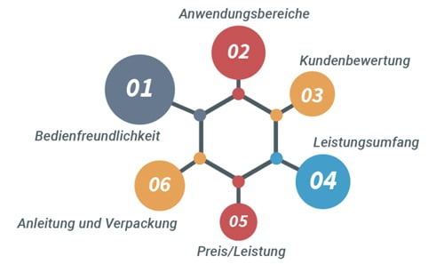 Bewertung CO-Melder Test